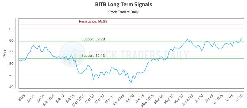 BITB Long Term Analysis for July 10 2025 BITB Long Term Analysis for July 10 2025