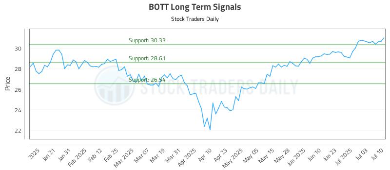BOTT Long Term Analysis for July 10 2025 BOTT Long Term Analysis for July 10 2025