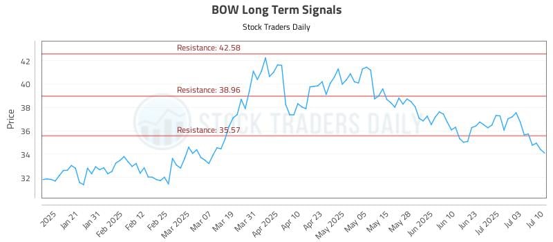 BOW Long Term Analysis for July 10 2025