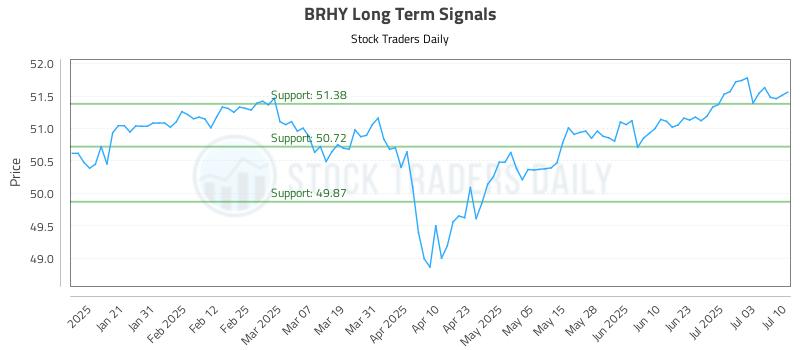 BRHY Long Term Analysis for July 10 2025 BRHY Long Term Analysis for July 10 2025
