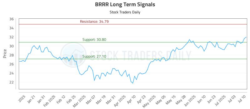 BRRR Long Term Analysis for July 10 2025 BRRR Long Term Analysis for July 10 2025