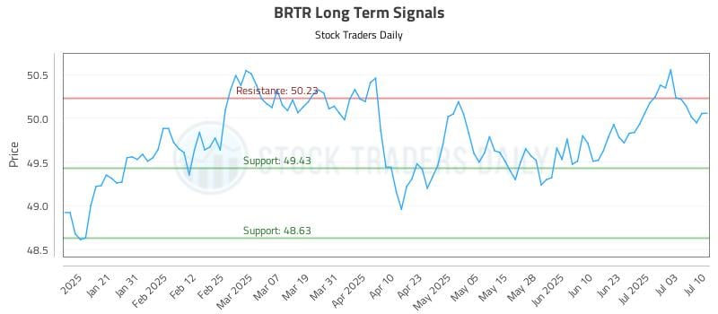BRTR Long Term Analysis for July 10 2025 BRTR Long Term Analysis for July 10 2025