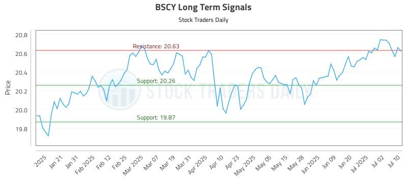 BSCY Long Term Analysis for July 10 2025 BSCY Long Term Analysis for July 10 2025