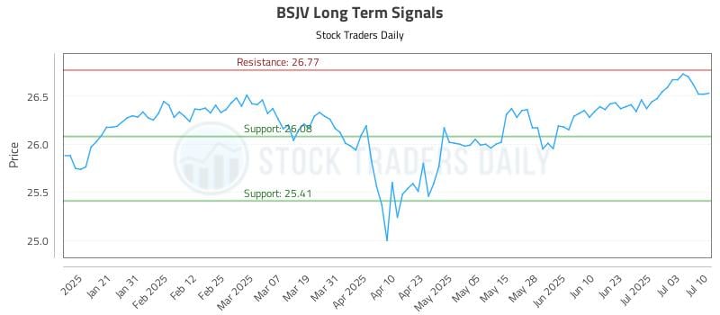 BSJV Long Term Analysis for July 10 2025 BSJV Long Term Analysis for July 10 2025