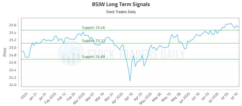 BSJW Long Term Analysis for July 10 2025 BSJW Long Term Analysis for July 10 2025