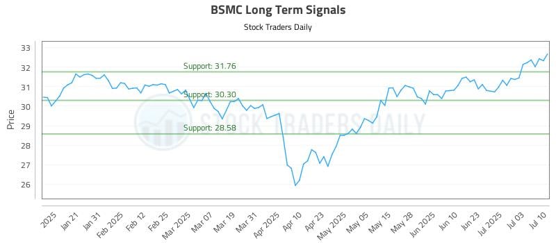 BSMC Long Term Analysis for July 10 2025 BSMC Long Term Analysis for July 10 2025