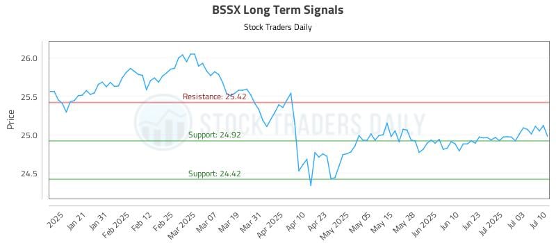 BSSX Long Term Analysis for July 10 2025 BSSX Long Term Analysis for July 10 2025