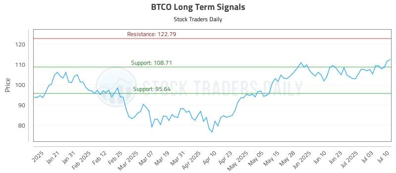 BTCO Long Term Analysis for July 10 2025 BTCO Long Term Analysis for July 10 2025