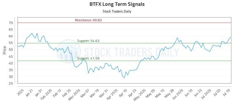 BTFX Long Term Analysis for July 10 2025 BTFX Long Term Analysis for July 10 2025