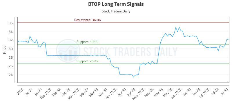 BTOP Long Term Analysis for July 10 2025