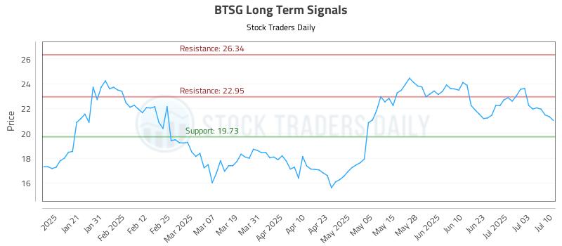 BTSG Long Term Analysis for July 10 2025 BTSG Long Term Analysis for July 10 2025