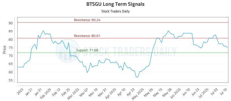 BTSGU Long Term Analysis for July 10 2025 BTSGU Long Term Analysis for July 10 2025