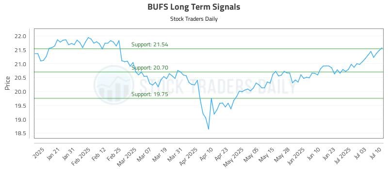 BUFS Long Term Analysis for July 10 2025 BUFS Long Term Analysis for July 10 2025