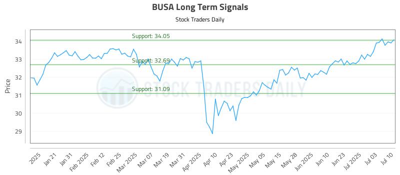 BUSA Long Term Analysis for July 10 2025 BUSA Long Term Analysis for July 10 2025