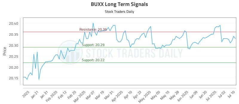 BUXX Long Term Analysis for July 10 2025