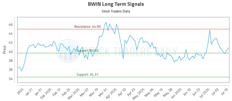 BWIN Long Term Analysis for July 10 2025