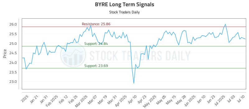 BYRE Long Term Analysis for July 10 2025