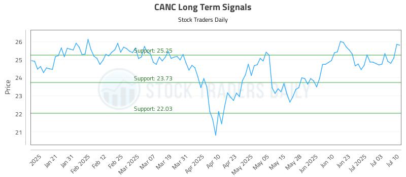 CANC Long Term Analysis for July 10 2025
