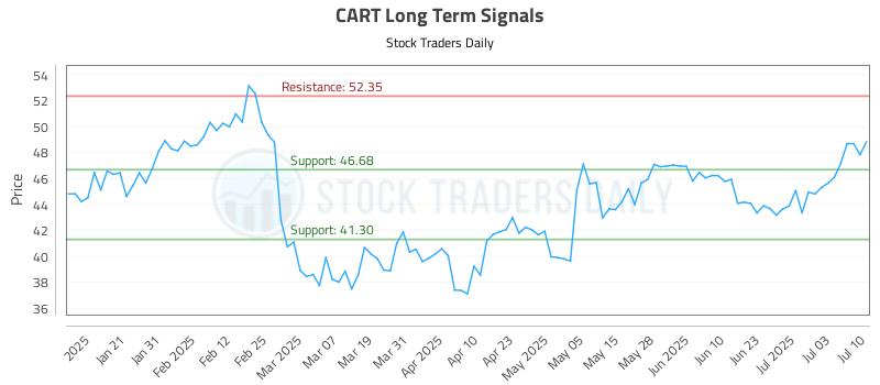 CART Long Term Analysis for July 10 2025 CART Long Term Analysis for July 10 2025