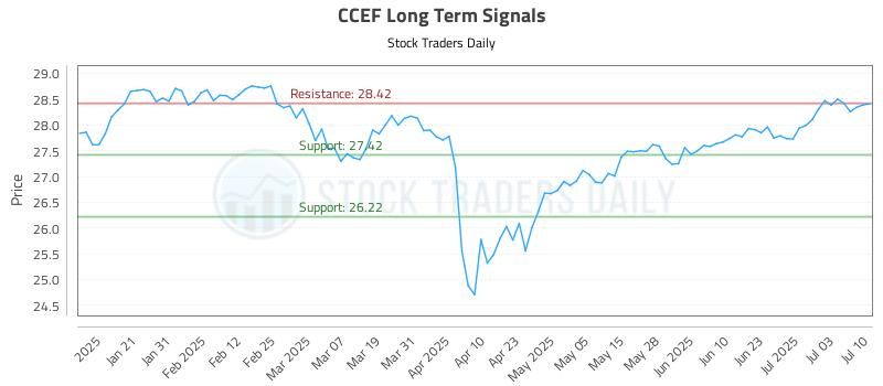 CCEF Long Term Analysis for July 10 2025 CCEF Long Term Analysis for July 10 2025