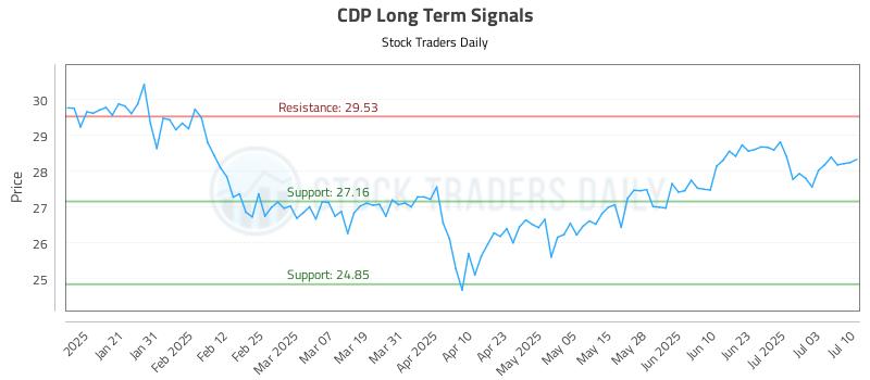 CDP Long Term Analysis for July 10 2025 CDP Long Term Analysis for July 10 2025
