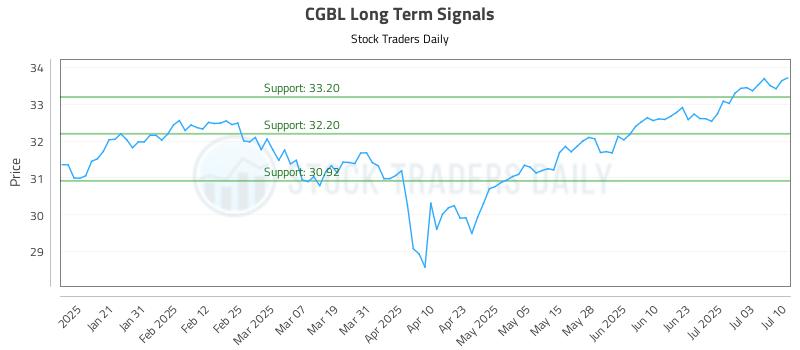 CGBL Long Term Analysis for July 10 2025 CGBL Long Term Analysis for July 10 2025
