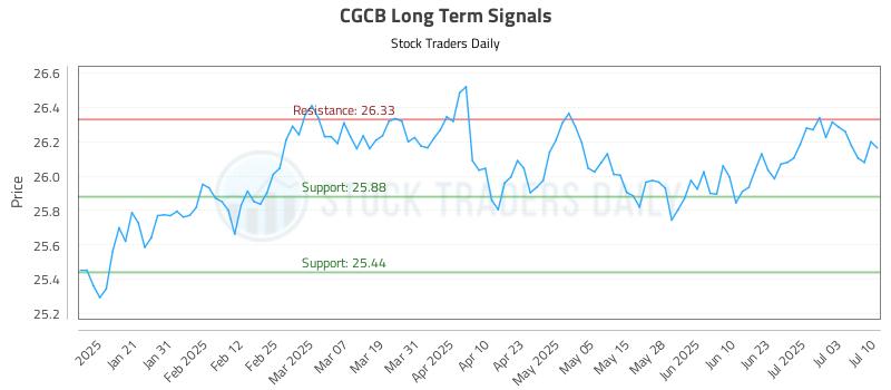 CGCB Long Term Analysis for July 10 2025 CGCB Long Term Analysis for July 10 2025