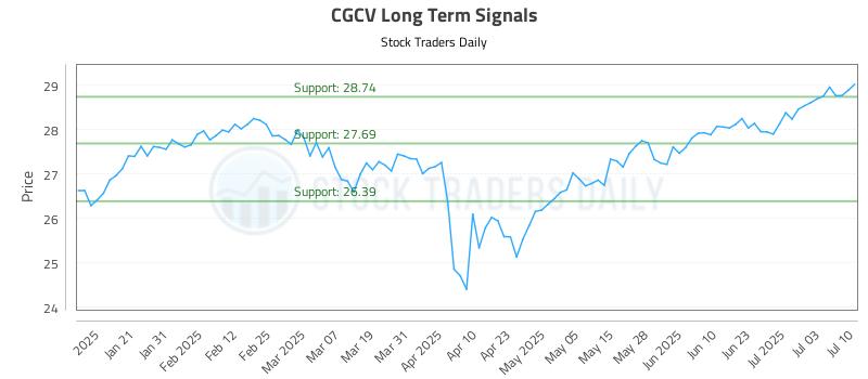 CGCV Long Term Analysis for July 10 2025 CGCV Long Term Analysis for July 10 2025