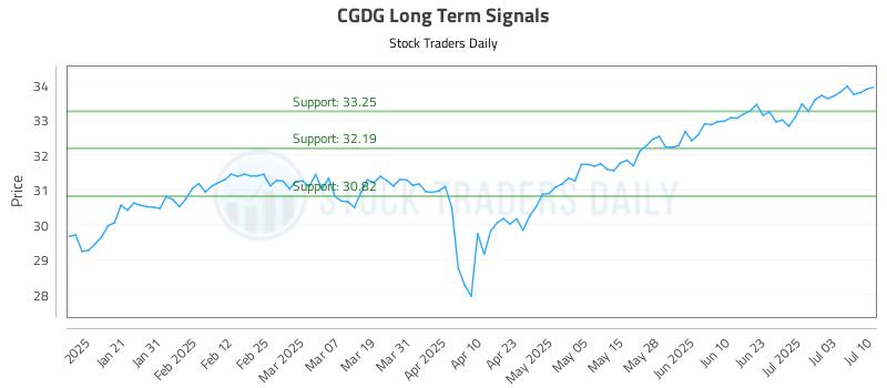 CGDG Long Term Analysis for July 10 2025 CGDG Long Term Analysis for July 10 2025