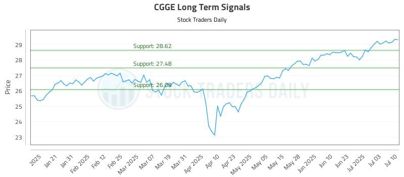 CGGE Long Term Analysis for July 10 2025 CGGE Long Term Analysis for July 10 2025