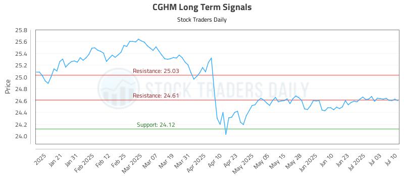 CGHM Long Term Analysis for July 10 2025 CGHM Long Term Analysis for July 10 2025
