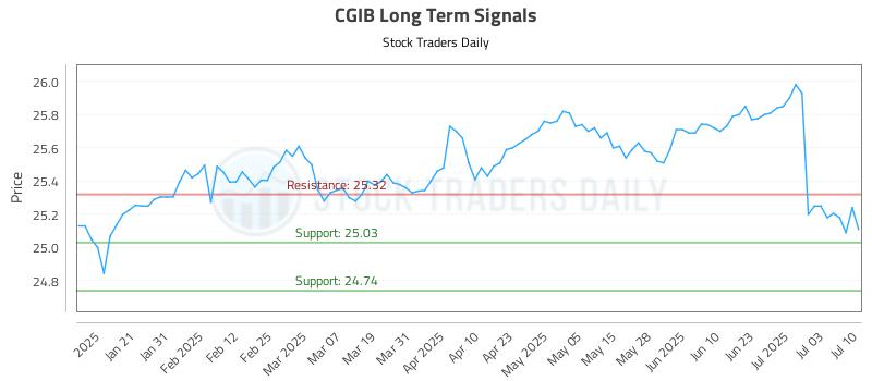 CGIB Long Term Analysis for July 10 2025 CGIB Long Term Analysis for July 10 2025