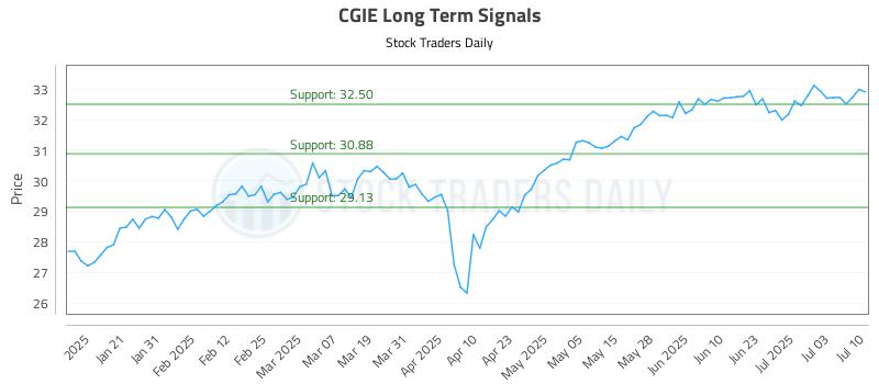 CGIE Long Term Analysis for July 10 2025 CGIE Long Term Analysis for July 10 2025