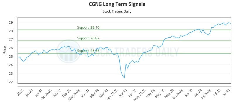 CGNG Long Term Analysis for July 10 2025 CGNG Long Term Analysis for July 10 2025