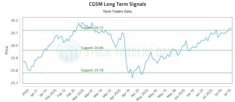 CGSM Long Term Analysis for July 10 2025 CGSM Long Term Analysis for July 10 2025