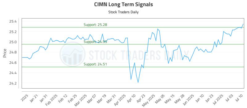 CIMN Long Term Analysis for July 10 2025 CIMN Long Term Analysis for July 10 2025