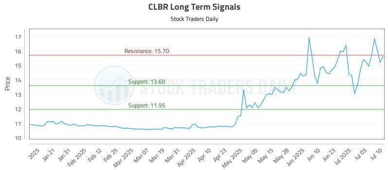CLBR Long Term Analysis for July 10 2025 CLBR Long Term Analysis for July 10 2025