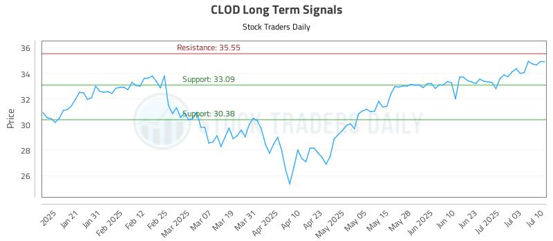 CLOD Long Term Analysis for July 10 2025 CLOD Long Term Analysis for July 10 2025