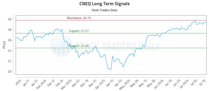 CNEQ Long Term Analysis for July 10 2025 CNEQ Long Term Analysis for July 10 2025
