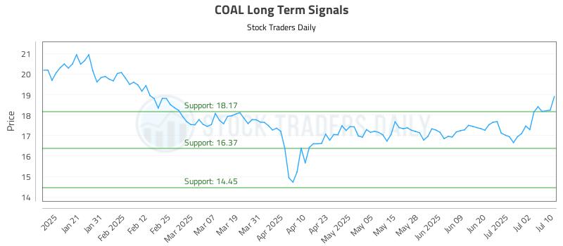 COAL Long Term Analysis for July 10 2025