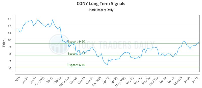 CONY Long Term Analysis for July 10 2025