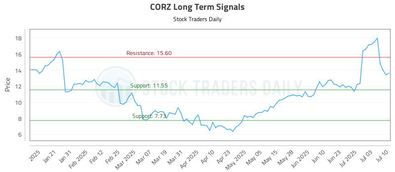 CORZ Long Term Analysis for July 10 2025