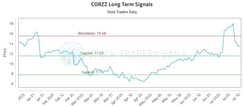 CORZZ Long Term Analysis for July 10 2025