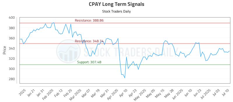 CPAY Long Term Analysis for July 10 2025 CPAY Long Term Analysis for July 10 2025
