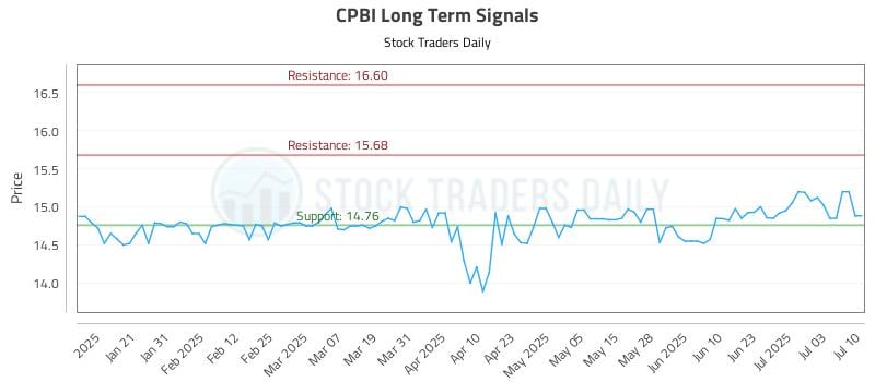 CPBI Long Term Analysis for July 10 2025 CPBI Long Term Analysis for July 10 2025