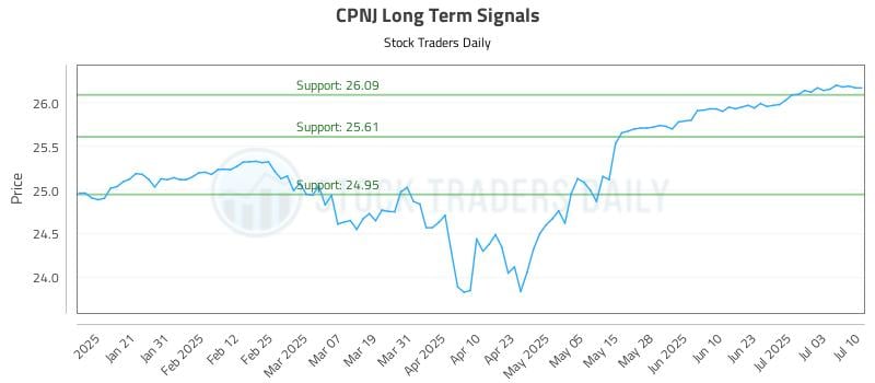 CPNJ Long Term Analysis for July 10 2025