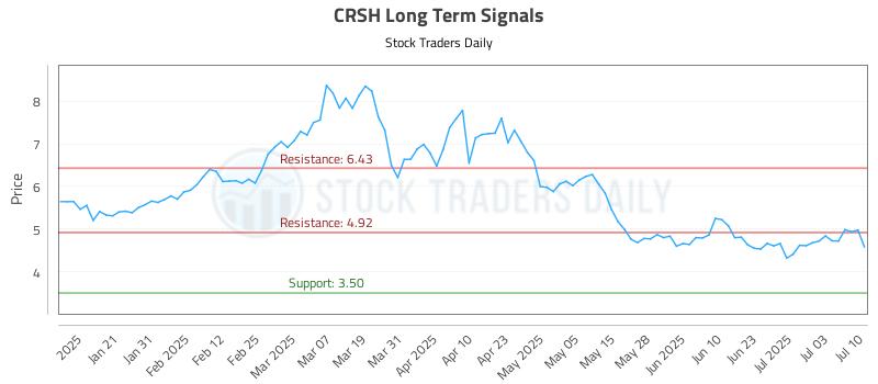 CRSH Long Term Analysis for July 10 2025