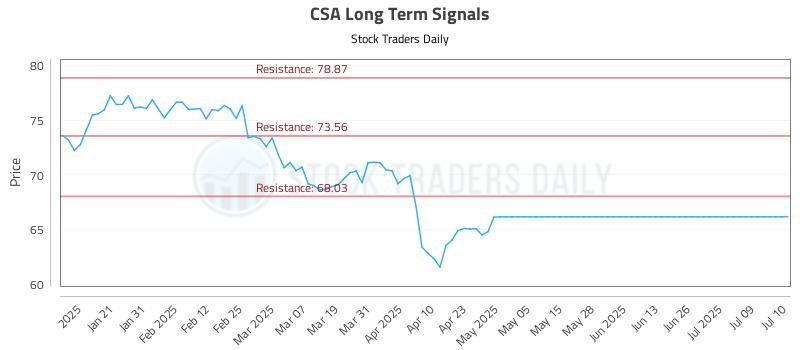 CSA Long Term Analysis for July 10 2025 CSA Long Term Analysis for July 10 2025