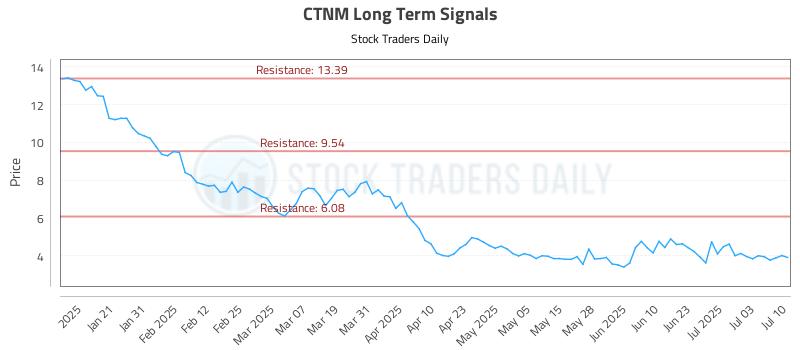 CTNM Long Term Analysis for July 10 2025 CTNM Long Term Analysis for July 10 2025