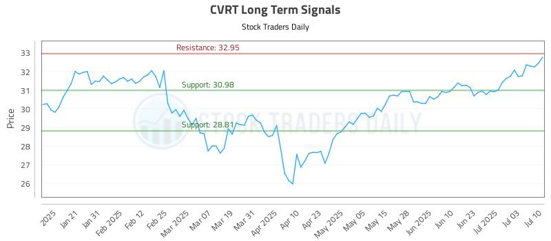 CVRT Long Term Analysis for July 10 2025 CVRT Long Term Analysis for July 10 2025